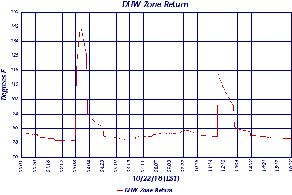 DHW Zone Return