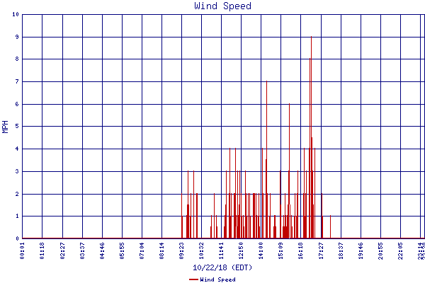 Wind Speed