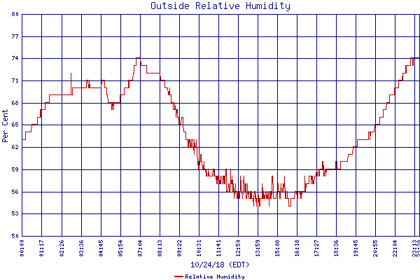 Relative Humidity
