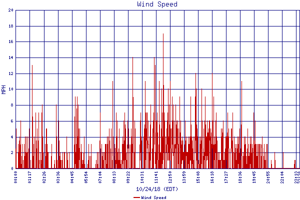 Wind Speed