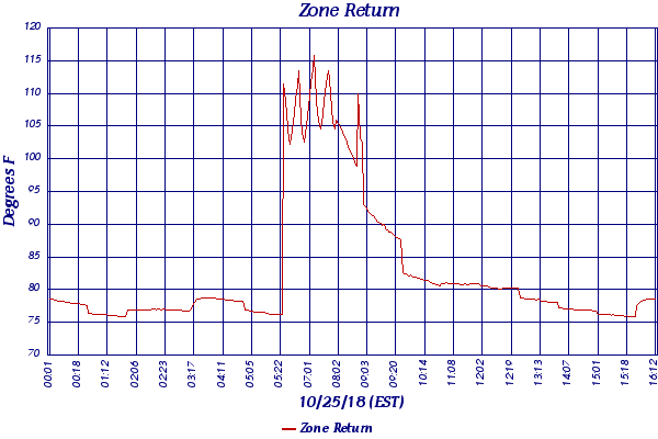Zone Return