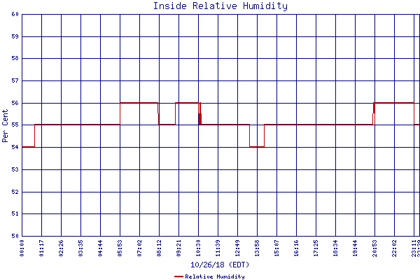 Relative Humidity