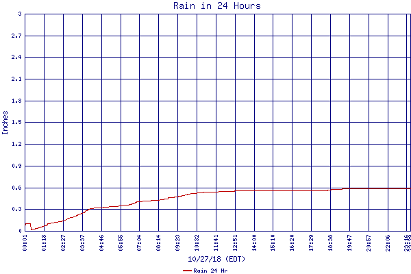 Rain 24 Hr