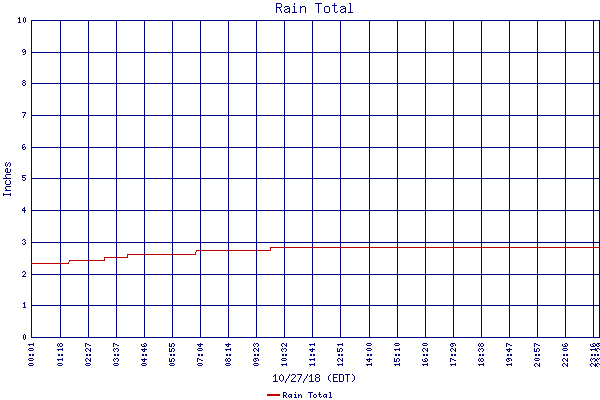 Rain Total