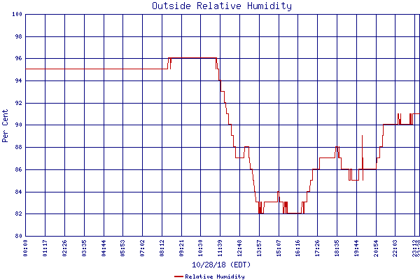 Relative Humidity