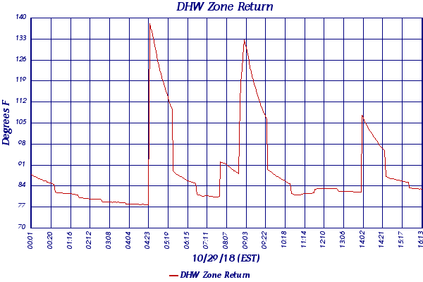 DHW Zone Return