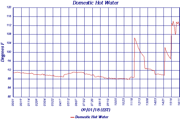 Domestic Hot Water