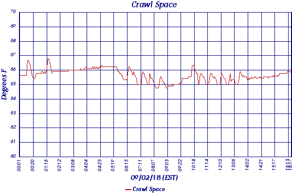 Crawl Space