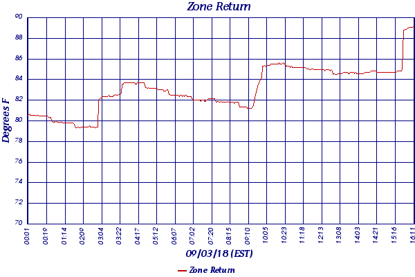 Zone Return