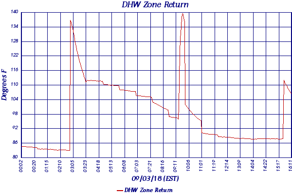 DHW Zone Return