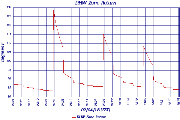 DHW Zone Return