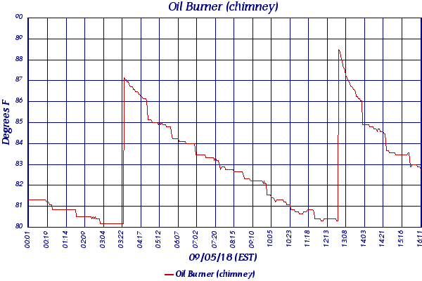 Oil Burner (chimney)
