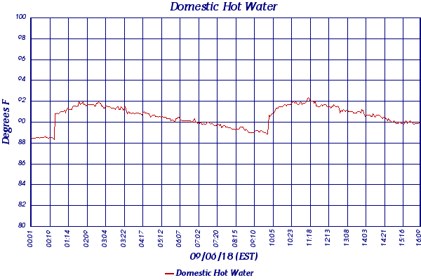 Domestic Hot Water