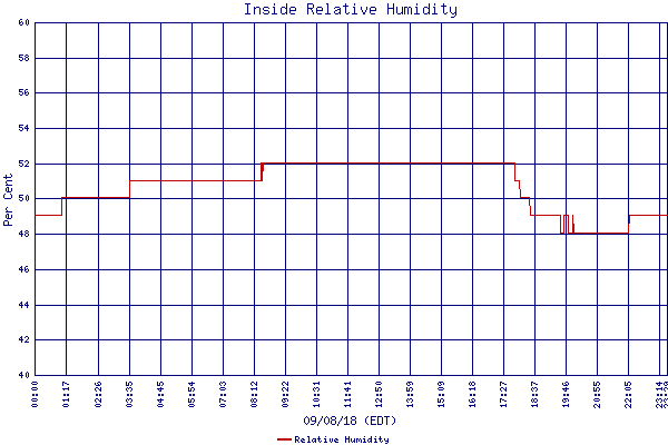 Relative Humidity