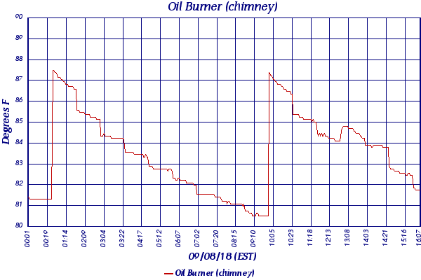 Oil Burner (chimney)