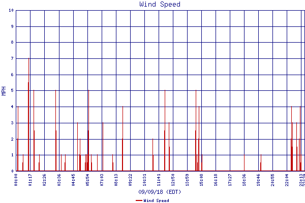 Wind Speed