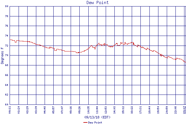 Dew Point