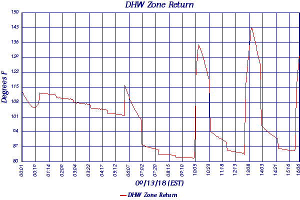 DHW Zone Return