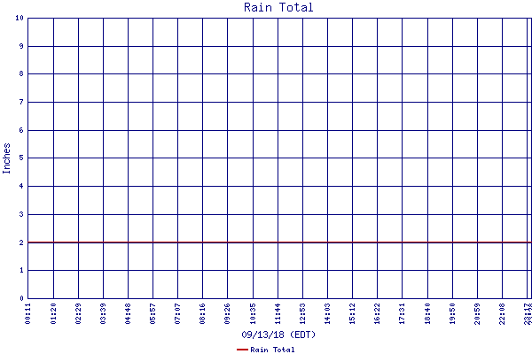 Rain Total