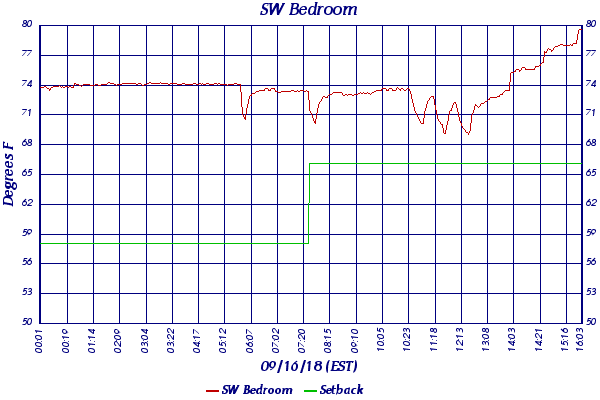 SW Bedroom