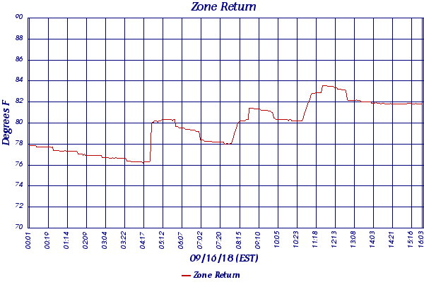 Zone Return