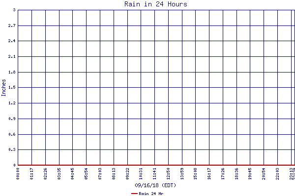 Rain 24 Hr