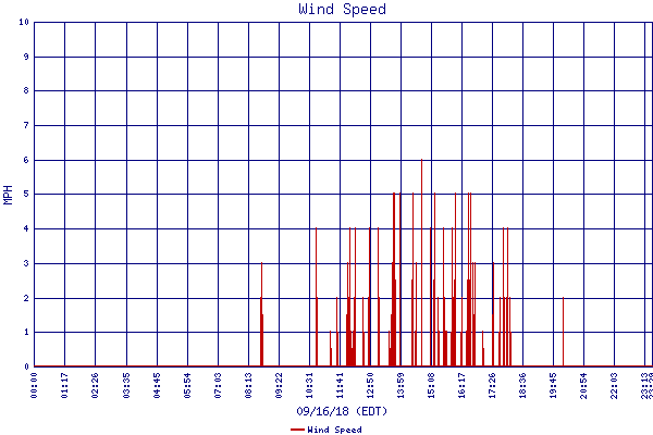 Wind Speed