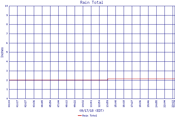Rain Total