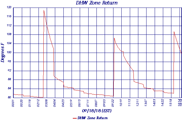DHW Zone Return