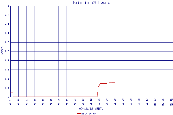 Rain 24 Hr