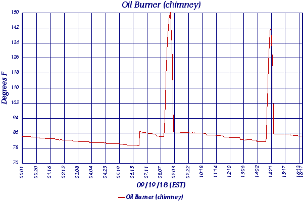 Oil Burner (chimney)