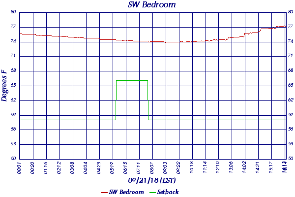 SW Bedroom