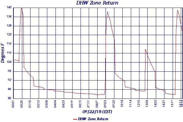 DHW Zone Return
