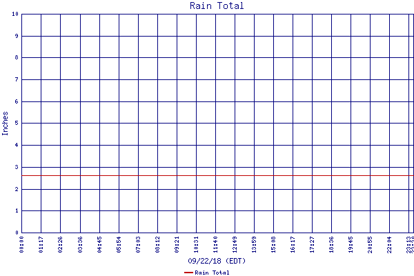 Rain Total