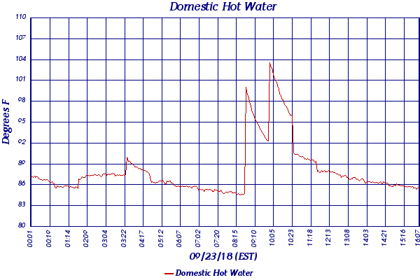 Domestic Hot Water