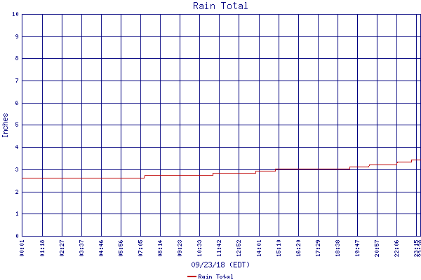 Rain Total