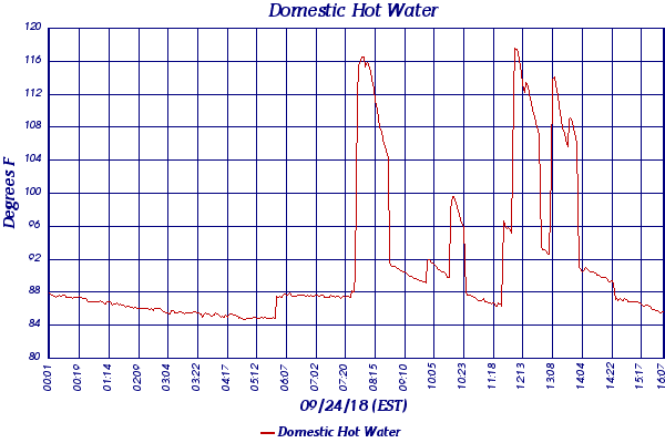 Domestic Hot Water