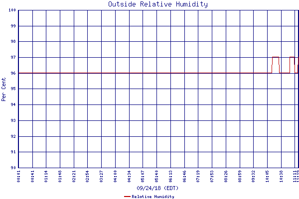 Relative Humidity