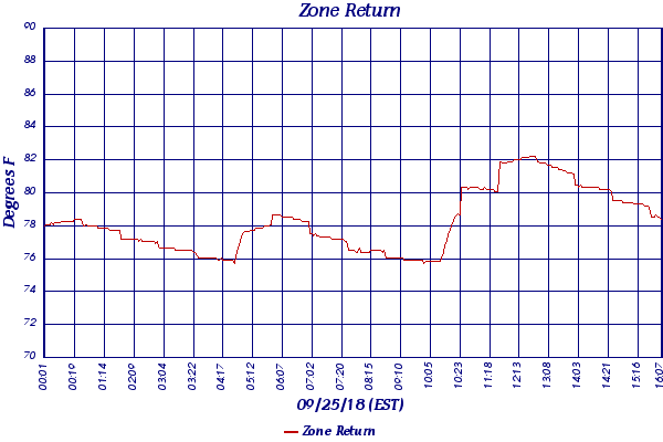 Zone Return
