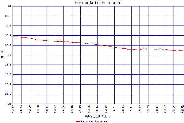 Relative Pressure