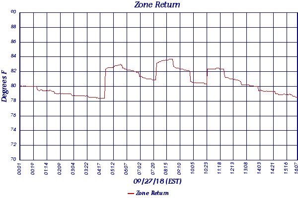 Zone Return