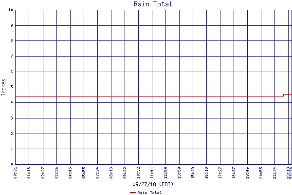 Rain Total