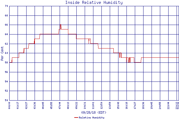 Relative Humidity