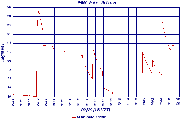 DHW Zone Return