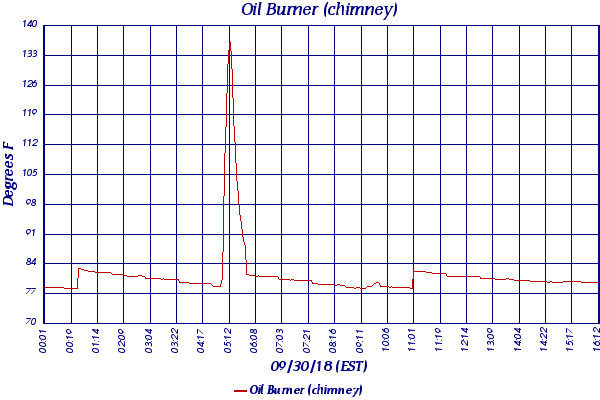 Oil Burner (chimney)