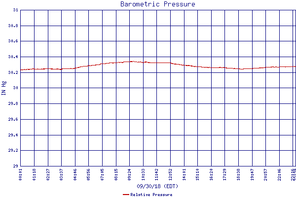 Relative Pressure