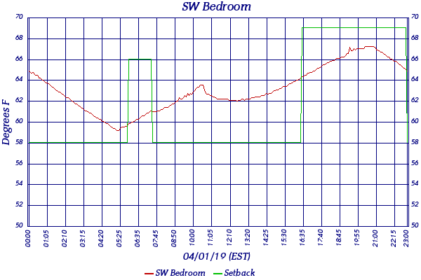 SW Bedroom