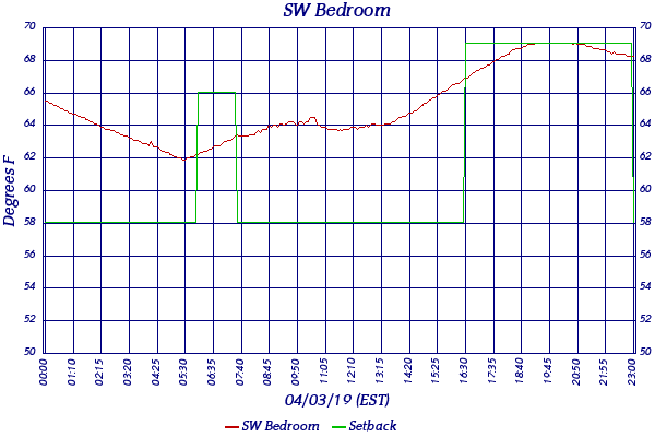 SW Bedroom