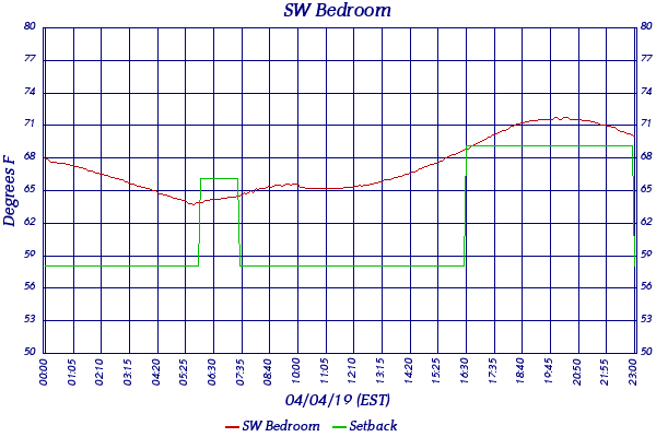 SW Bedroom