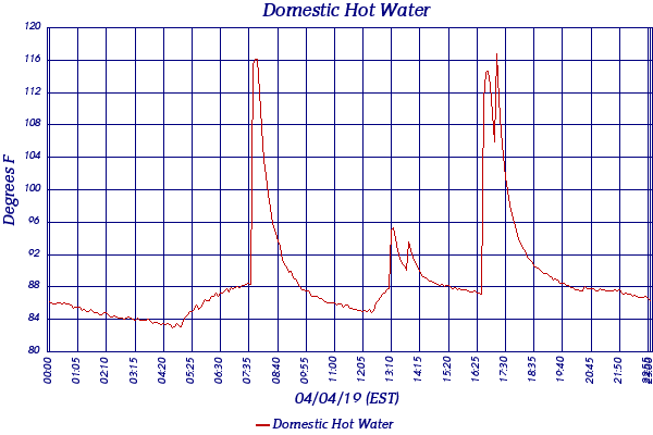 Domestic Hot Water
